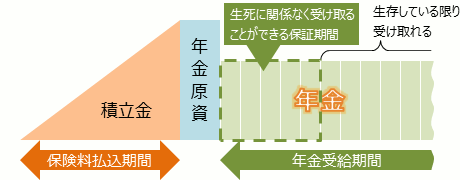 保証期間付き終身年金であれば、年金受給前に なくなっていても、少なくとも保障期間分は受け取る ことができる