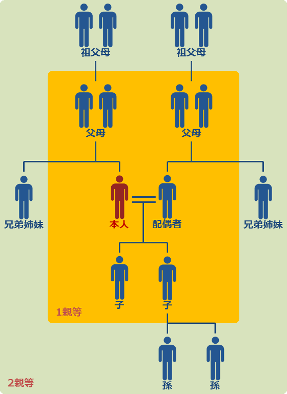 2親等の親類とは本人と配偶者を0として繋がりが2つ目以内