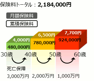 定期保険更新見直し 被保険者：30歳、男性 死亡保障：3,000万円 40歳更新死亡保障：2,000万円 50歳更新死亡保障：1,000万円 保険期間：10年満了 保険料：4,000円／月 40歳更新保険料：6,500円／月 50歳更新保険料：7,700円／月 累積保険料：2,184,000円