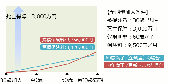 全期型加入条件 被保険者：30歳、男性 死亡保障：3,000万円 保険期間：60歳満了 保険料：9,500円／月