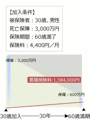 逓減定期保険加入条件 被保険者：30歳、男性 死亡保障：3,000万円 保険期間：60歳満了 保険料：4,400円／月
