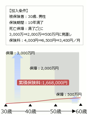 平準定期保険見直し更新 被保険者：30歳、男性 死亡保障：3,000万円 40歳更新死亡保障：2,000万円 50歳更新死亡保障：500万円 保険期間：10年満了 保険料：4,000円／月 40歳更新保険料：6,500円／月 50歳更新保険料：3,400円／月 累積保険料：1,668,000円