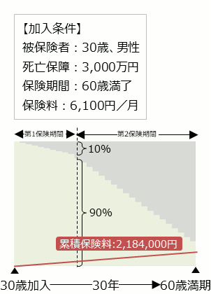 逓減定期保険加入条件 被保険者：30歳、男性 死亡保障：3,000万円 保険期間：60歳満了 保険料：6,100円／月 累積保険料：2,184,000円