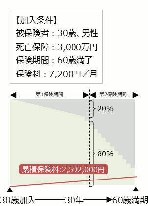 逓減定期保険加入条件 被保険者：30歳、男性 死亡保障：3,000万円 保険期間：60歳満了 保険料：7,200円／月 累積保険料：2,592,000円