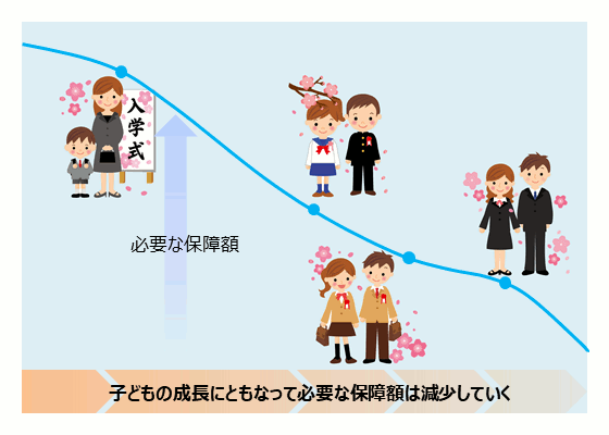 子どもの成長にともなって必要な保障額は減少していく