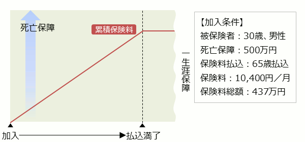 終身保険加入条件 被保険者：30歳、男性 死亡保障：500万円 保険料払込：65歳払込 保険料：10,400円／月 保険料総額：437万円