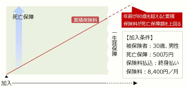 終身保険加入条件 被保険者：30歳、男性 死亡保障：500万円 保険料払込：終身払い 保険料：8,400円／月 年齢が80歳を超えると累積保険料が死亡保障額を上回る