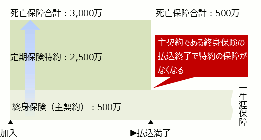 定期付終身保険は主契約である終身保険の払込終了で特約の保障がなくなる