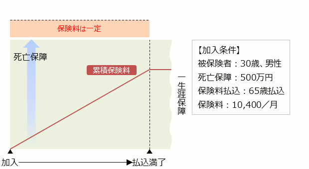 平準払いでは、保険料は一定 加入条件 被保険者：30歳、男性 死亡保障：500万円 保険料払込：65歳払込 保険料：10,400／月
