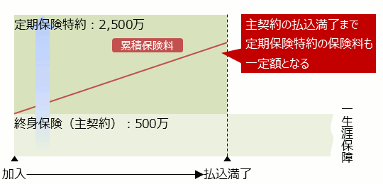定期付終身保険の全期型では、主契約の払込満了まで 定期保険特約の保険料も一定額となる