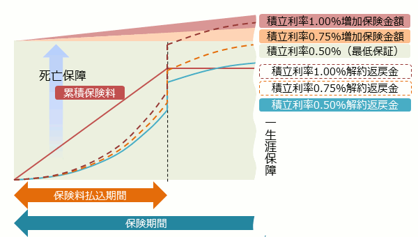 積立利率変動型終身保険 積立利率1.00％増加保険金額例 積立利率0.75％増加保険金額例 積立利率0.50％増加保険金額例 積立利率1.00％での解約返戻金額 積立利率0.75％での解約返戻金額 積立利率0.50％での解約返戻金額