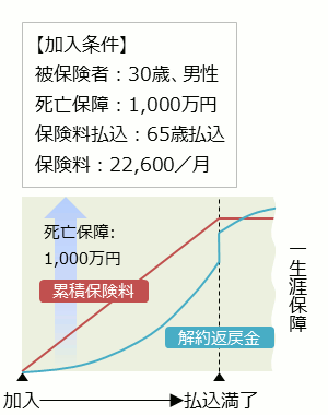 積立利率変動型終身保険加入例 被保険者：30歳、男性 死亡保障：1,000万円 保険料払込：65歳払込 保険料：22,600／月