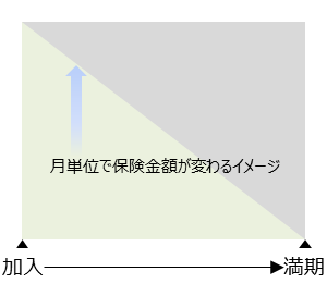 収入保障保険は残りの月数分を受け取れるため、月単位で 保険金額が変わるイメージ