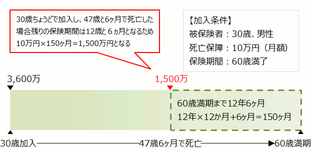 収入保障保険は、月額と残りの月数を掛け合わせた結果が 受け取れる保険金額になる。 "例えば、30歳ちょうどで加入し、47歳と6ヶ月で死亡した 場合残りの保険期間は12歳と６ヵ月となるため 10万円×150ヶ月=1,500万円となる "