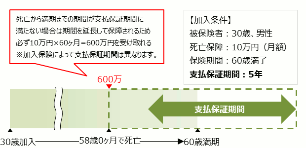 収入保障保険には、支払保証機関がある場合がある。 "死亡から満期までの期間が支払保証期間に 満たない場合は期間を延長して保障されるため 必ず10万円×60ヶ月=600万円を受け取れる"