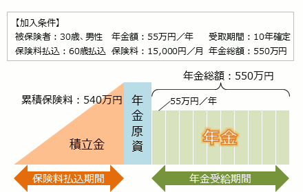 確定年金加入条件 被保険者：30歳、男性 保険料払込：60歳払込 年金額：55万円／年 保険料：15,000円／月 受取期間：10年確定 年金総額：550万円