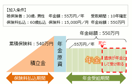 確定年金で被保険者がなくなった場合、遺族が 年金として受け取ることができる