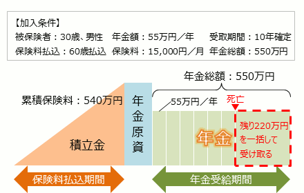 確定年金で被保険者がなくなった場合、遺族が 一時金として受け取ることができる