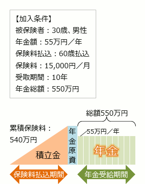 確定年金の加入条件 被保険者：30歳、男性 年金額：55万円／年 保険料払込：60歳払込 保険料：15,000円／月 受取期間：10年 年金総額：550万円