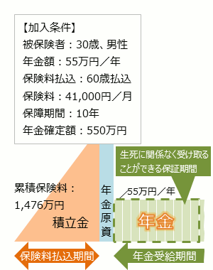 保障期間付き終身年金の加入条件 被保険者：30歳、男性 年金額：55万円／年 保険料払込：60歳払込 保険料：41,000円／月 保障期間：10年 年金確定額：550万円