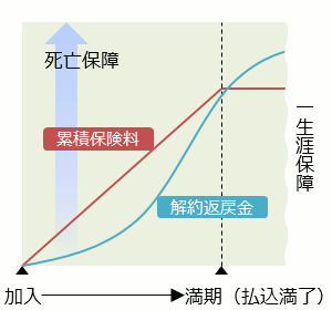 終身年金の解約返戻金例