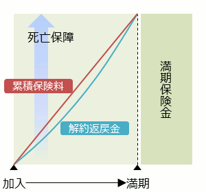 養老保険の解約返戻金例