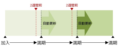 更新型は、満期ごとに自動更新される。 更新の際に見直したい場合は、満期の2週間前に 申し出る必要がある