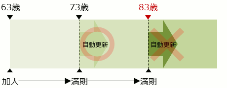 更新型の保険には、更新できる上限があり、 年齢で定められていることがある