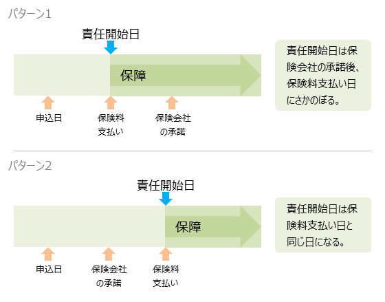 責任開始日は保険会社の承諾後、保険料支払い日にさかのぼる。 責任開始日は保険料支払い日と同じ日になる。