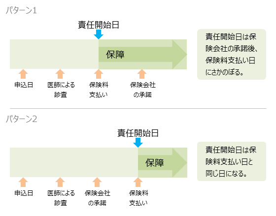 責任開始日は保険会社の承諾後、保険料支払い日にさかのぼる。 責任開始日は保険料支払い日と同じ日になる。