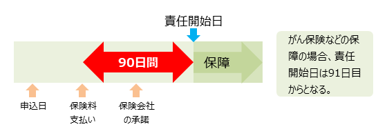がん保険などの保障の場合、責任開始日は91日目からとなる。