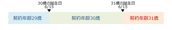 契約年齢は満年齢と同じになる